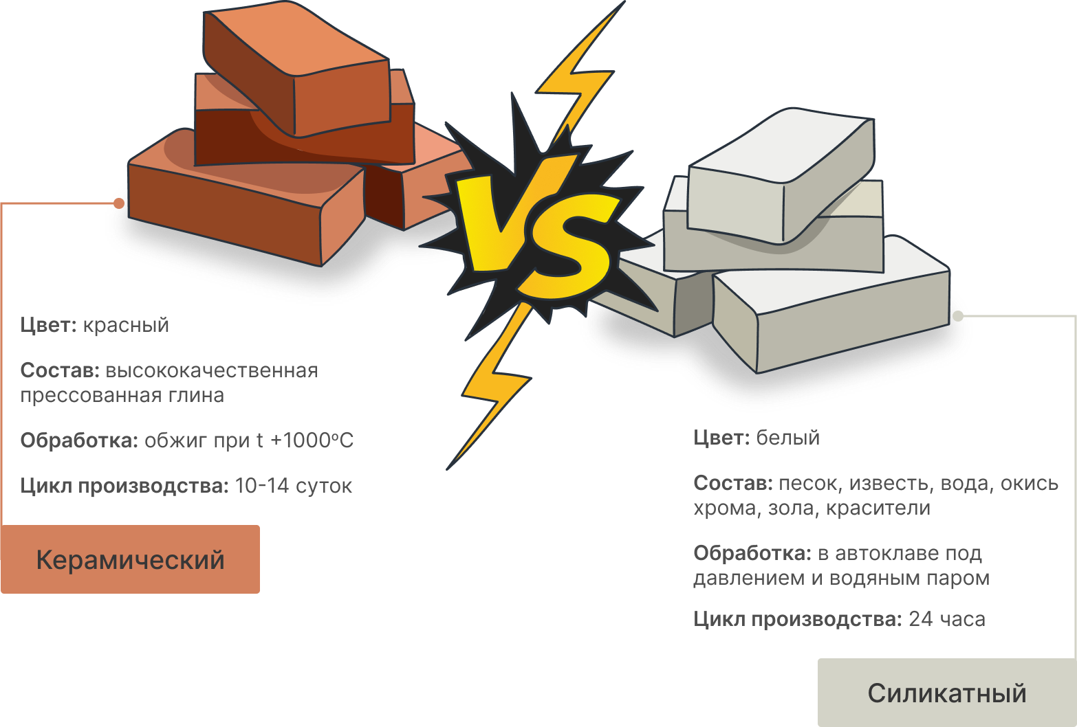 Сравнение параметров силикатного и керамического кирпичей